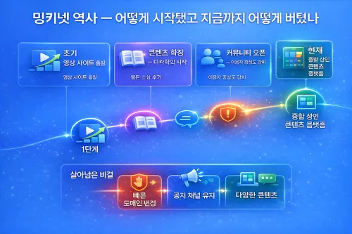 밍키넷 역사 정리